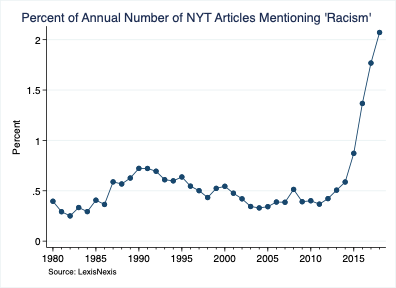 Percent of New York Times Articles Mentioning 'Racism'