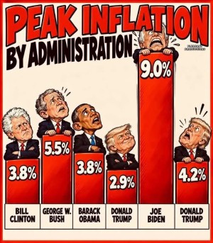 Biden peak inflation