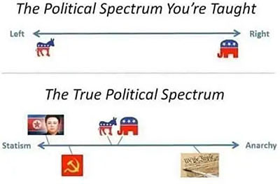 the political spectrum you are taught
