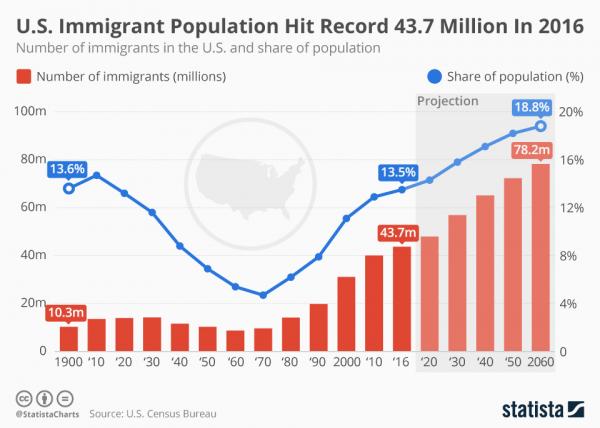 U.S. Immigrant population hit record 43.7 million in 2016