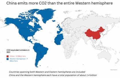 China emits more CO2 than the entire western hemisphere