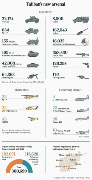 Biden Regime gave the Taliban this arsenal