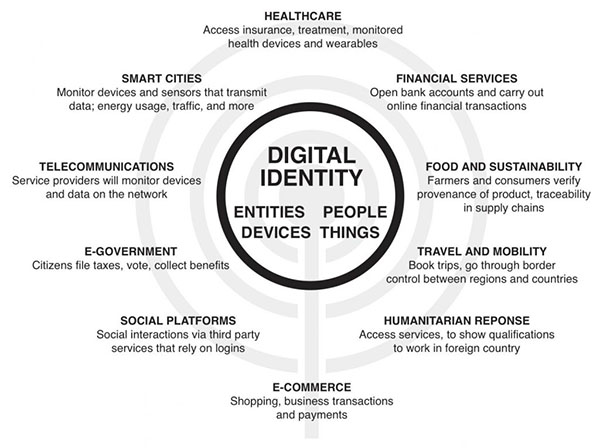 Digital Identity - World Economic Forum 2018