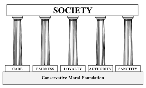 Conservative moral pillars of society