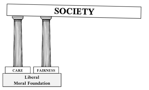 Liberal moral pillars of society