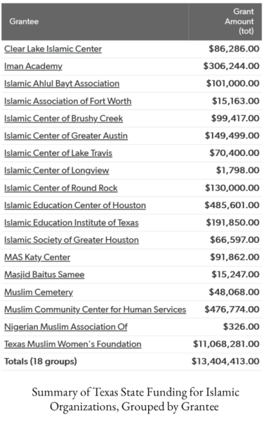 Texas state funding for islamic organizations