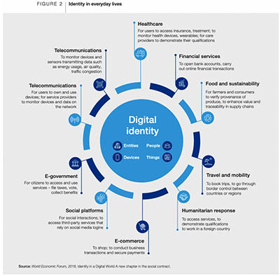 WEF digital identities 2018