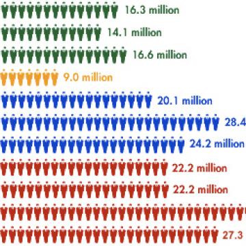 U.S. Population Growth 1900-2010 - NumbersUSA.com
