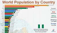 World population by country, 1800 to 2100