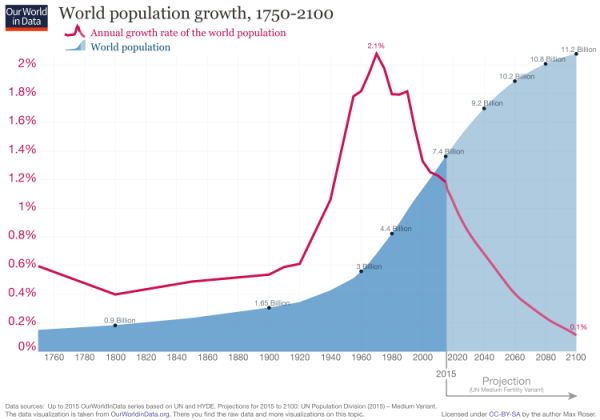 World population growth and growth rate, 1750-2100, Our World In Data