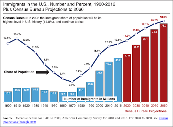 Immigration 1900-2016 plus projections to 2060 - US Census Bureau