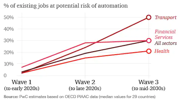 Timeline of job loss to automation through 2030