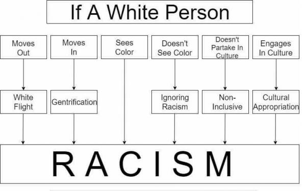 White racism brainwashing flowchart